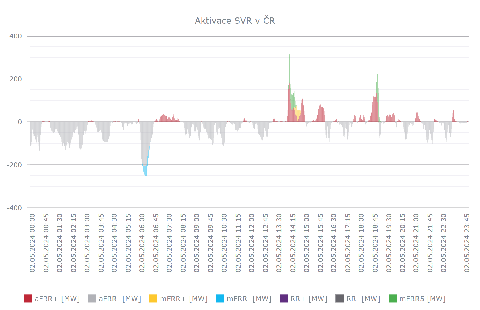 Aktivace podpůrných služeb CEPS