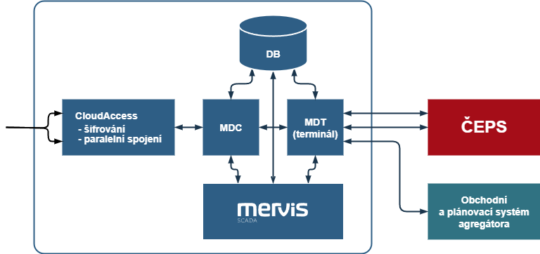 Mervis blokové schéma